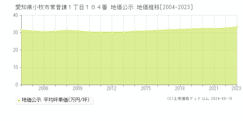 愛知県小牧市常普請１丁目１８４番 公示地価 地価推移[2004-2018]