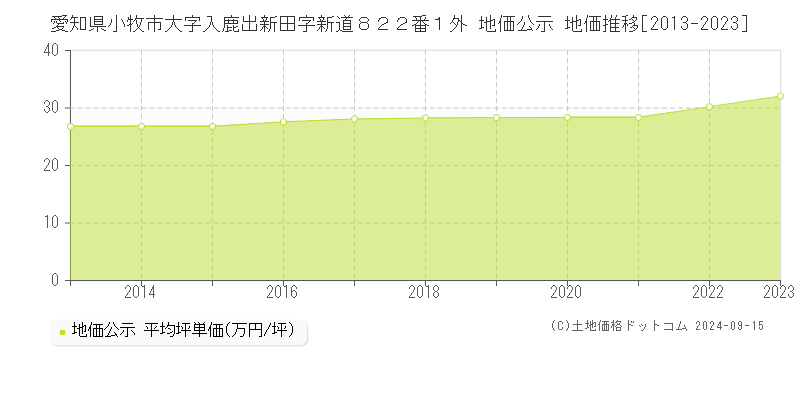 愛知県小牧市大字入鹿出新田字新道８２２番１外 公示地価 地価推移[2013-2024]