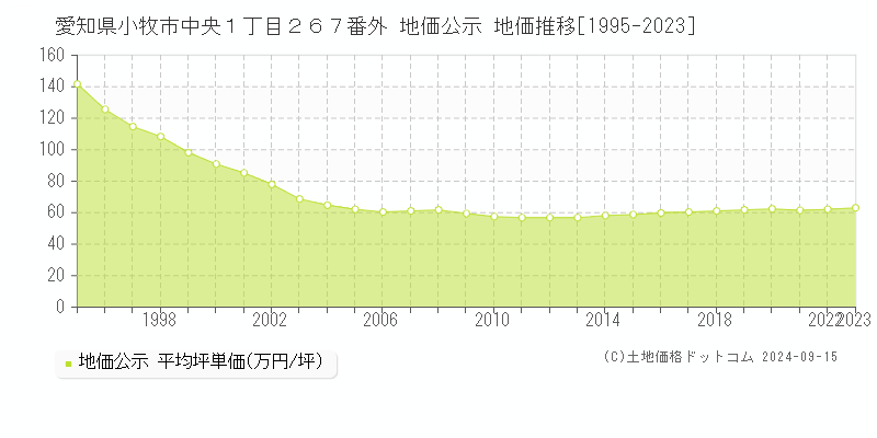 愛知県小牧市中央１丁目２６７番外 公示地価 地価推移[1995-2017]