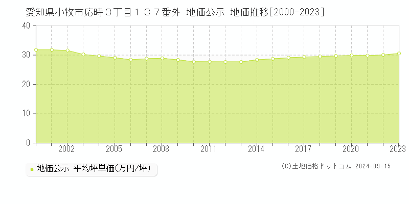 愛知県小牧市応時３丁目１３７番外 公示地価 地価推移[2000-2020]