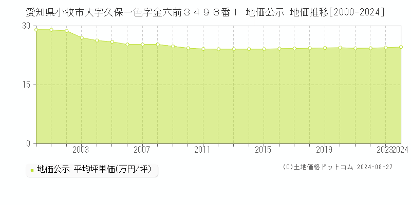 愛知県小牧市大字久保一色字金六前３４９８番１ 公示地価 地価推移[2000-2023]