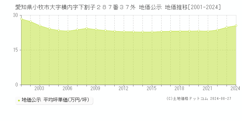 愛知県小牧市大字横内字下割子２８７番３７外 公示地価 地価推移[2001-2019]