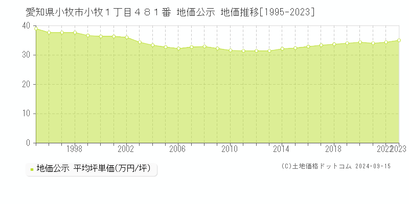 愛知県小牧市小牧１丁目４８１番 公示地価 地価推移[1995-2020]