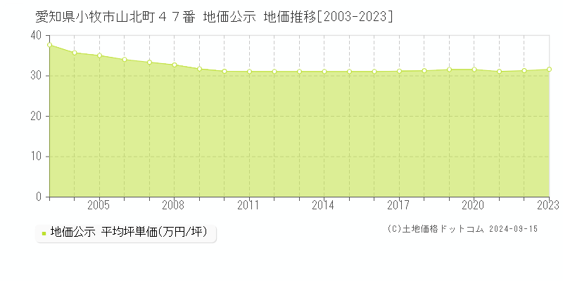 愛知県小牧市山北町４７番 公示地価 地価推移[2003-2024]