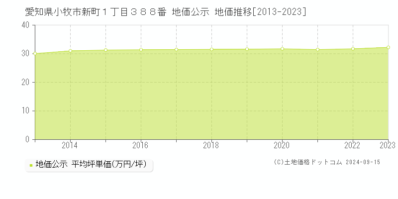 愛知県小牧市新町１丁目３８８番 地価公示 地価推移[2013-2023]