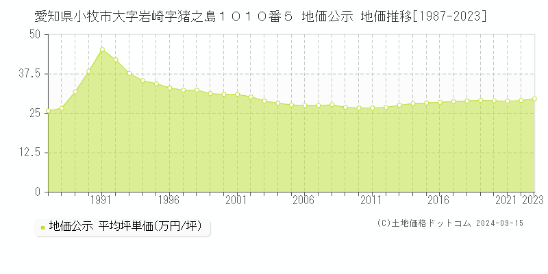 愛知県小牧市大字岩崎字猪之島１０１０番５ 地価公示 地価推移[1987-2023]