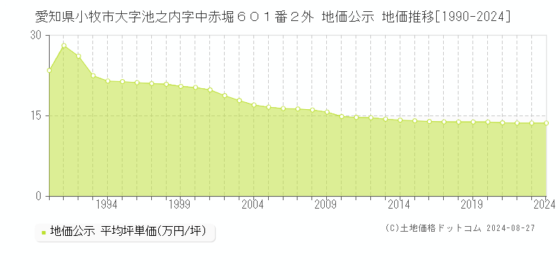 愛知県小牧市大字池之内字中赤堀６０１番２外 地価公示 地価推移[1990-2024]