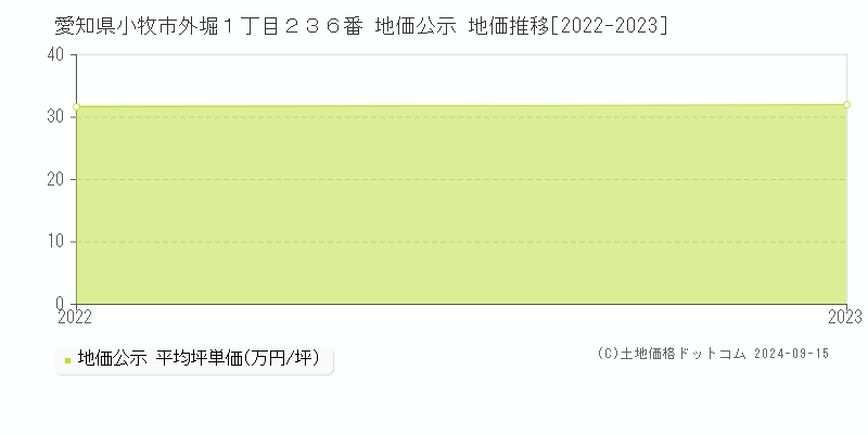 愛知県小牧市外堀１丁目２３６番 地価公示 地価推移[2022-2023]