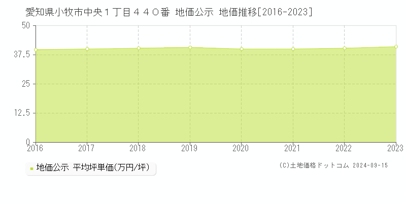 愛知県小牧市中央１丁目４４０番 公示地価 地価推移[2016-2021]