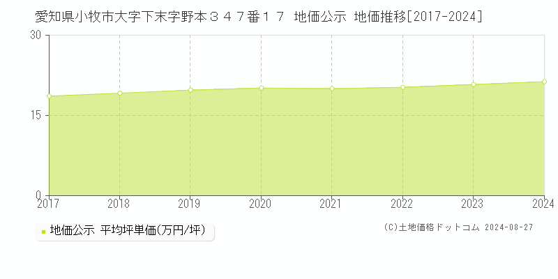 愛知県小牧市大字下末字野本３４７番１７ 公示地価 地価推移[2017-2020]