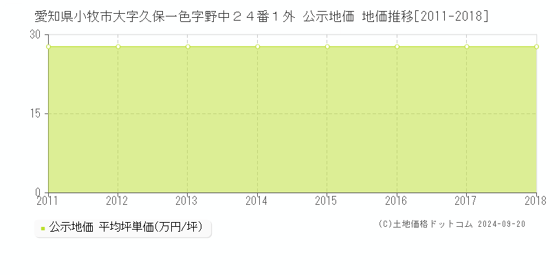 愛知県小牧市大字久保一色字野中２４番１外 公示地価 地価推移[2011-2018]