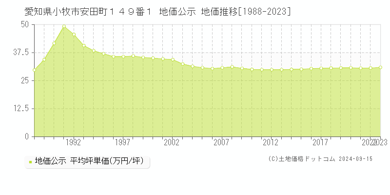 愛知県小牧市安田町１４９番１ 公示地価 地価推移[1988-2020]