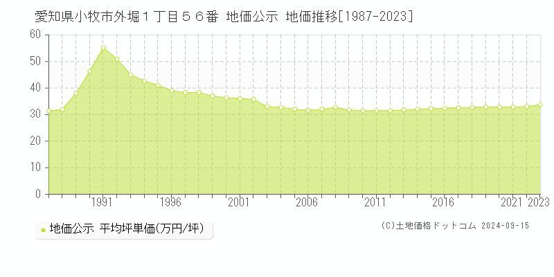 愛知県小牧市外堀１丁目５６番 公示地価 地価推移[1987-2022]