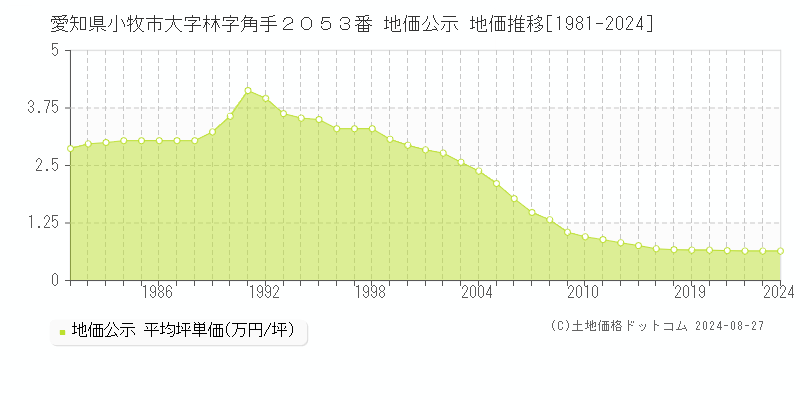 愛知県小牧市大字林字角手２０５３番 公示地価 地価推移[1981-2023]