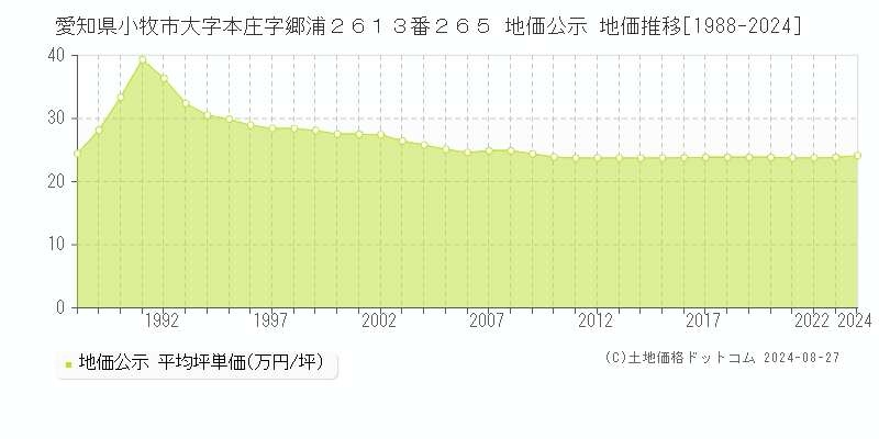 愛知県小牧市大字本庄字郷浦２６１３番２６５ 公示地価 地価推移[1988-2020]