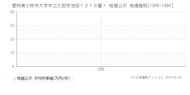 愛知県小牧市大字市之久田字池田１２１８番１ 公示地価 地価推移[1986-1986]