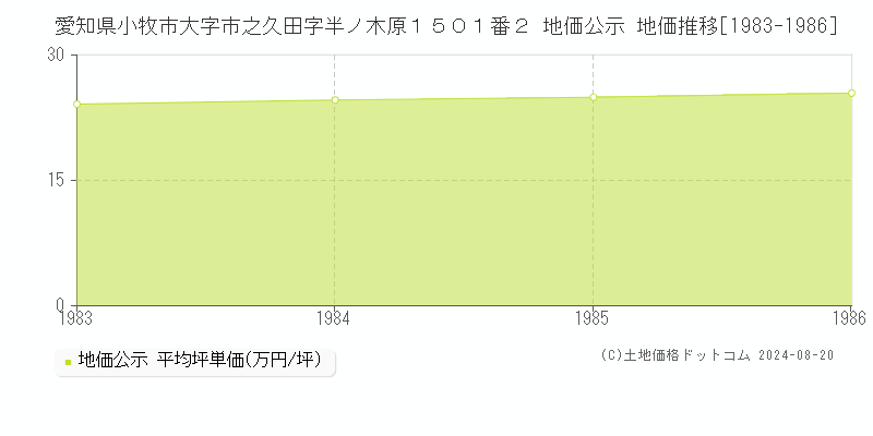 愛知県小牧市大字市之久田字半ノ木原１５０１番２ 公示地価 地価推移[1983-1986]