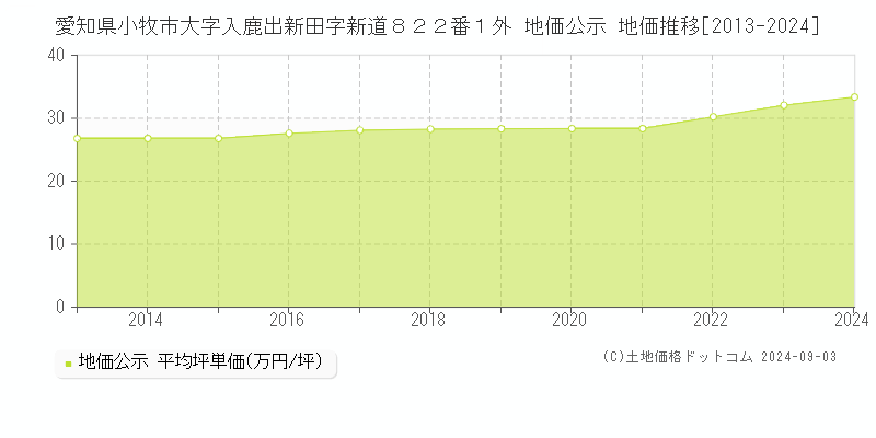 愛知県小牧市大字入鹿出新田字新道８２２番１外 公示地価 地価推移[2013-2024]