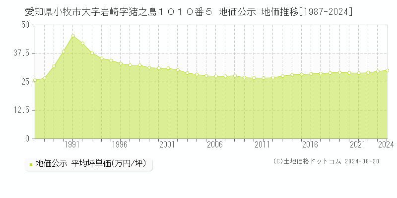 愛知県小牧市大字岩崎字猪之島１０１０番５ 公示地価 地価推移[1987-2024]