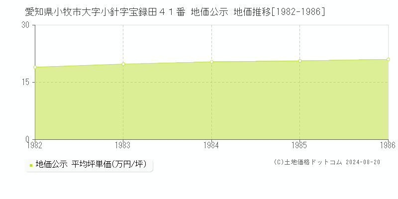 愛知県小牧市大字小針字宝録田４１番 公示地価 地価推移[1982-1986]