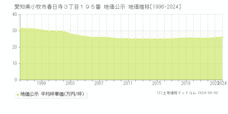 愛知県小牧市春日寺３丁目１９５番 公示地価 地価推移[1996-2024]