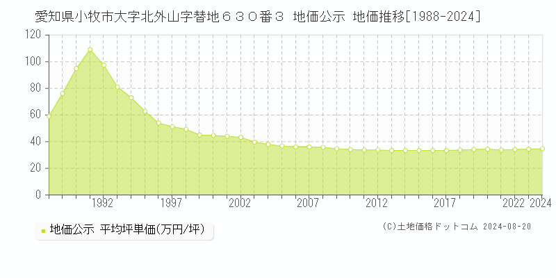 愛知県小牧市大字北外山字替地６３０番３ 公示地価 地価推移[1988-2024]