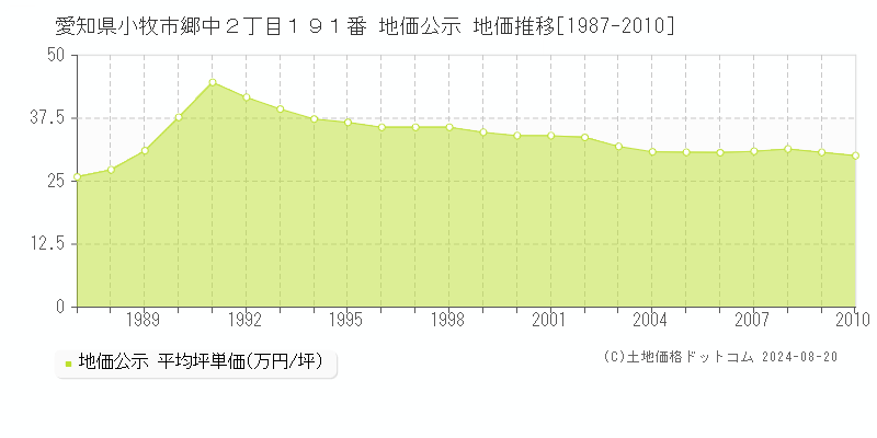 愛知県小牧市郷中２丁目１９１番 公示地価 地価推移[1987-2010]