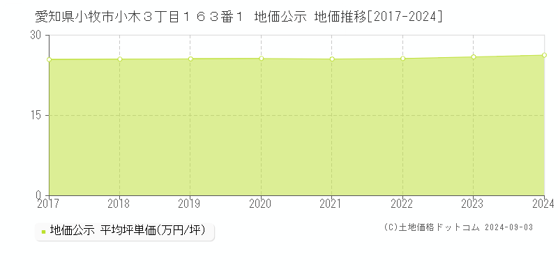 愛知県小牧市小木３丁目１６３番１ 公示地価 地価推移[2017-2024]