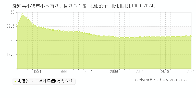 愛知県小牧市小木南３丁目３３１番 公示地価 地価推移[1990-2024]