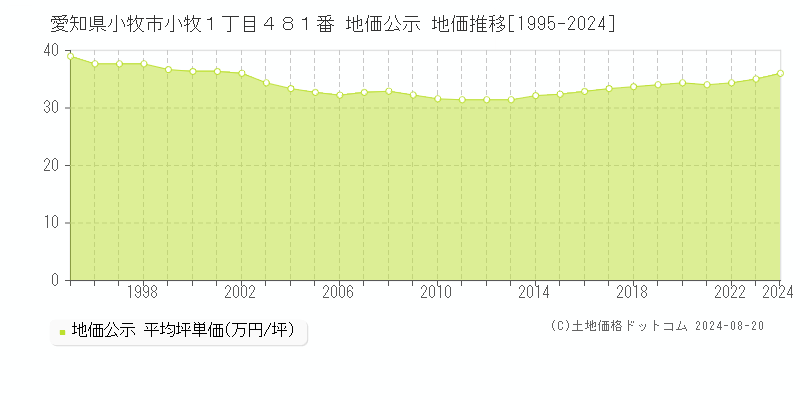 愛知県小牧市小牧１丁目４８１番 公示地価 地価推移[1995-2024]