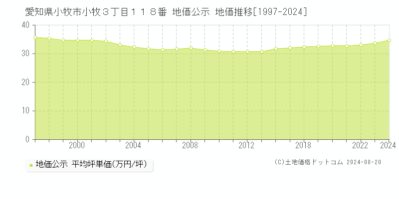 愛知県小牧市小牧３丁目１１８番 公示地価 地価推移[1997-2024]