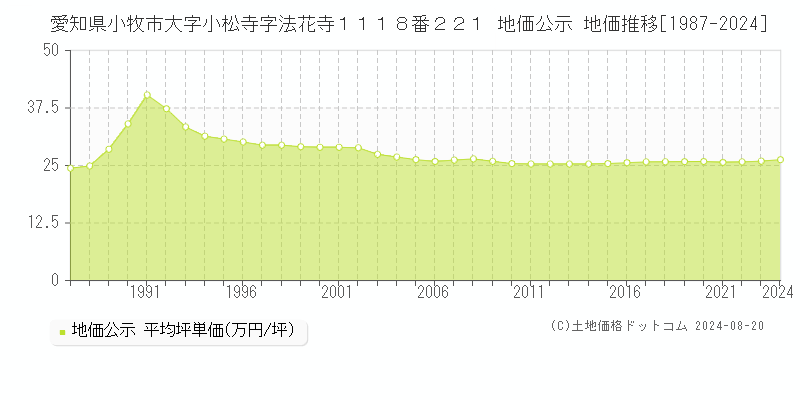 愛知県小牧市大字小松寺字法花寺１１１８番２２１ 公示地価 地価推移[1987-2024]