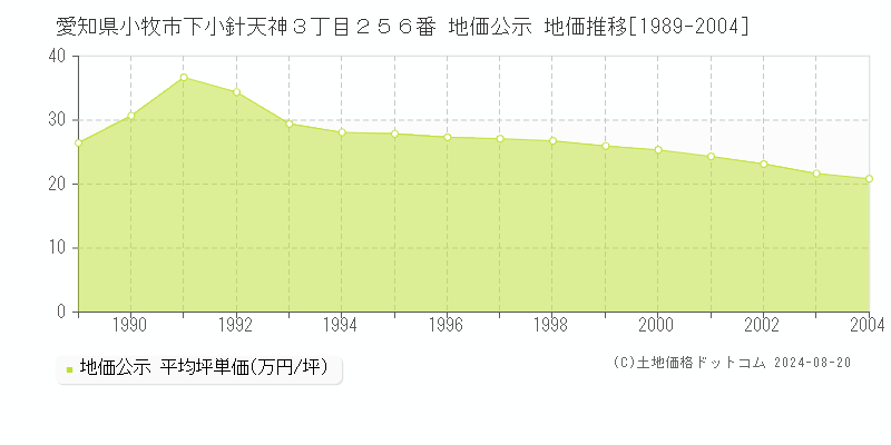 愛知県小牧市下小針天神３丁目２５６番 公示地価 地価推移[1989-2004]