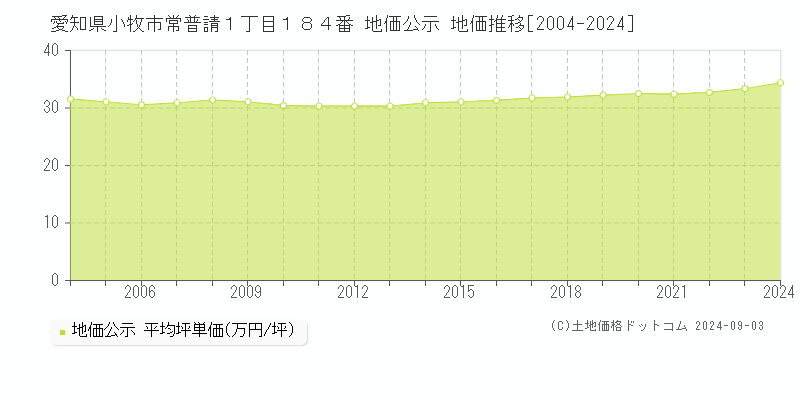 愛知県小牧市常普請１丁目１８４番 公示地価 地価推移[2004-2024]