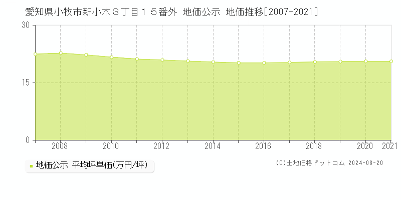 愛知県小牧市新小木３丁目１５番外 公示地価 地価推移[2007-2021]