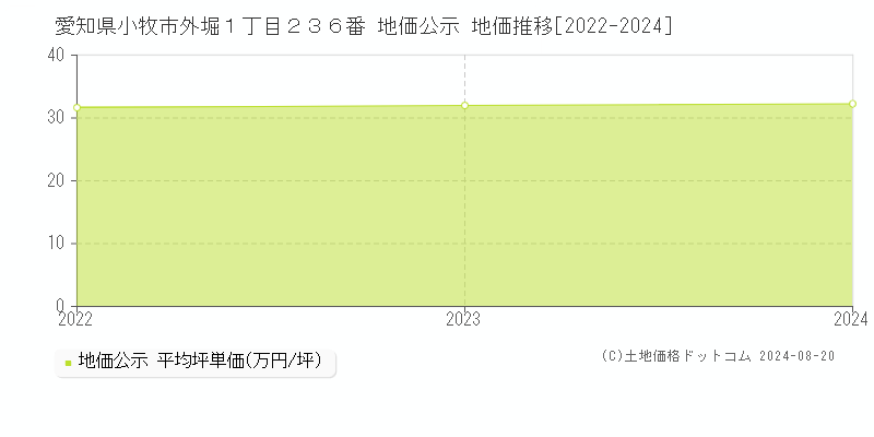 愛知県小牧市外堀１丁目２３６番 公示地価 地価推移[2022-2024]