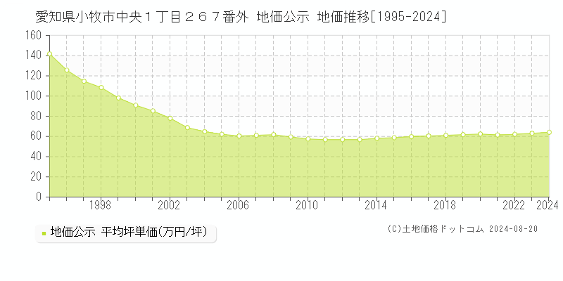 愛知県小牧市中央１丁目２６７番外 公示地価 地価推移[1995-2024]