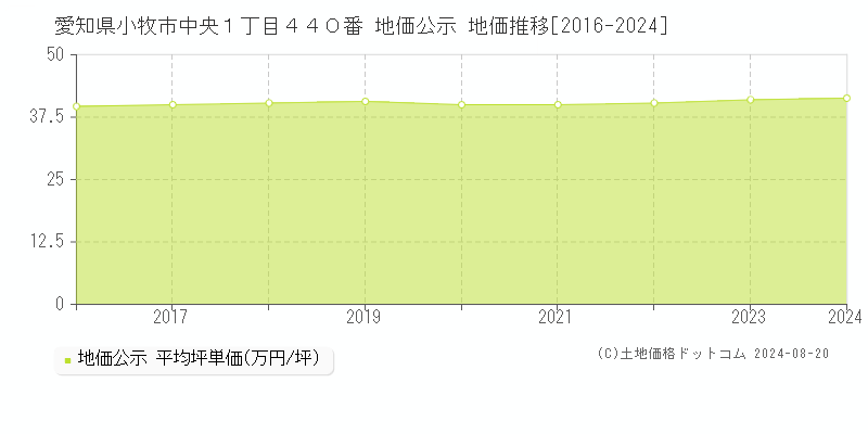 愛知県小牧市中央１丁目４４０番 公示地価 地価推移[2016-2024]