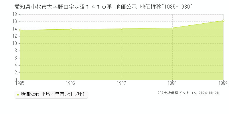 愛知県小牧市大字野口字定道１４１０番 公示地価 地価推移[1985-1989]