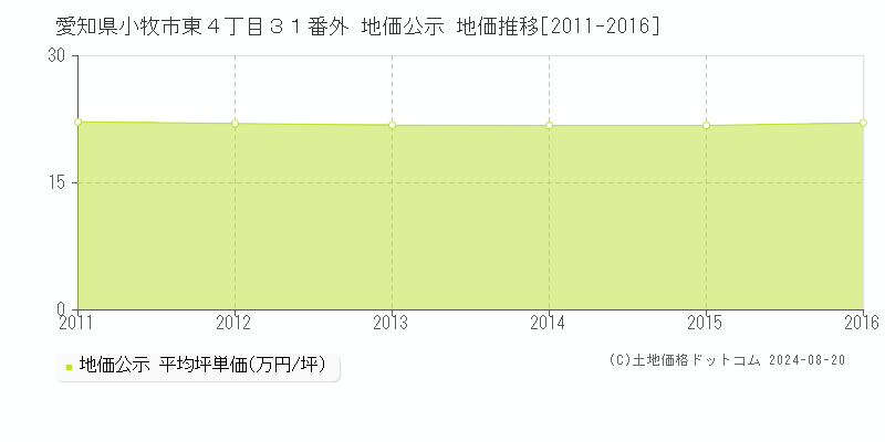 愛知県小牧市東４丁目３１番外 公示地価 地価推移[2011-2016]