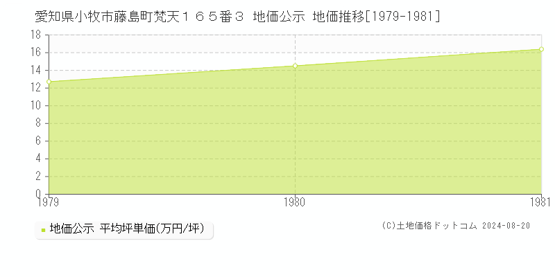 愛知県小牧市藤島町梵天１６５番３ 公示地価 地価推移[1979-1981]