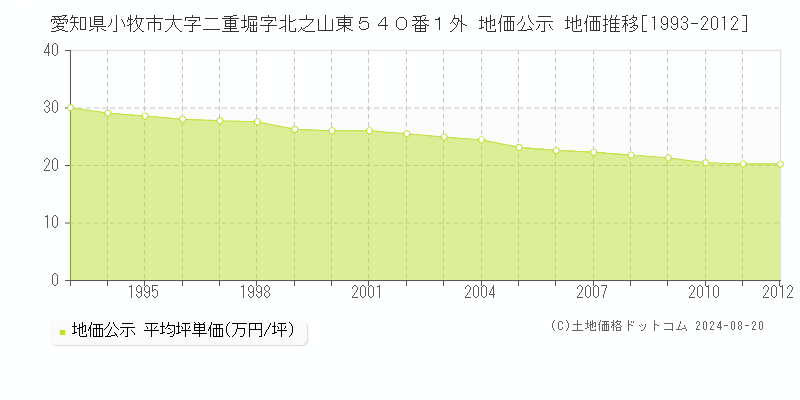 愛知県小牧市大字二重堀字北之山東５４０番１外 公示地価 地価推移[1993-2012]