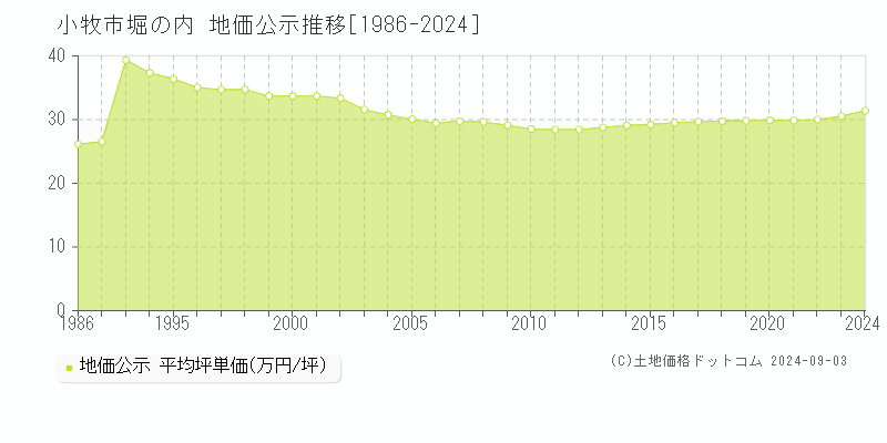 堀の内(小牧市)の公示地価推移グラフ(坪単価)[1986-2024年]