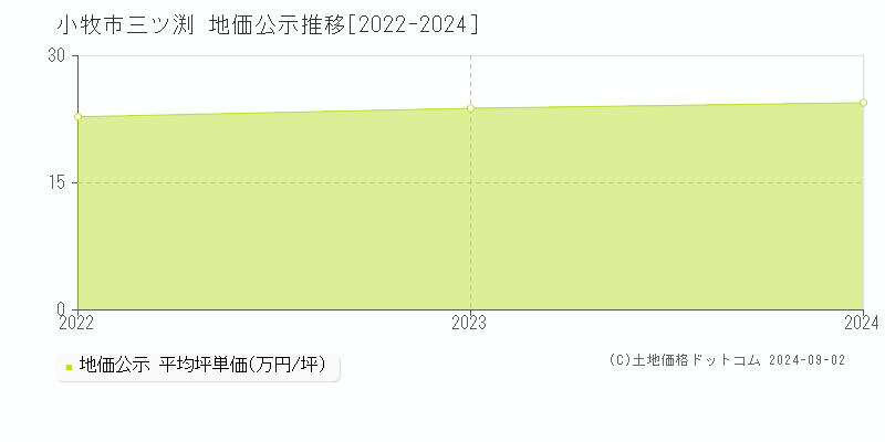 三ツ渕(小牧市)の公示地価推移グラフ(坪単価)[2022-2024年]