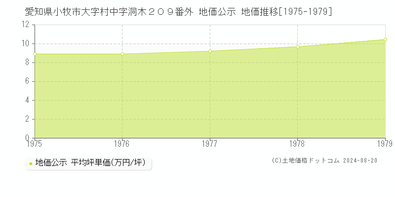 愛知県小牧市大字村中字洞木２０９番外 公示地価 地価推移[1975-1979]