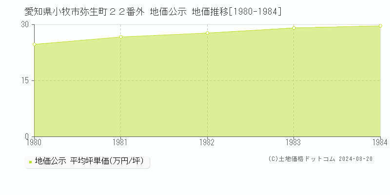 愛知県小牧市弥生町２２番外 公示地価 地価推移[1980-1984]