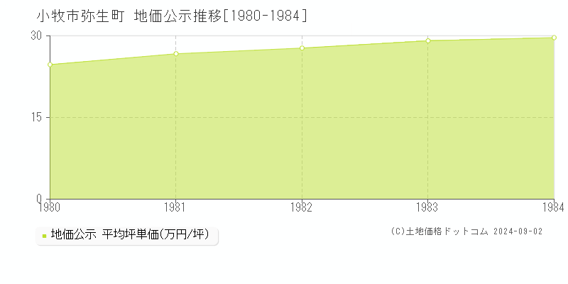 弥生町(小牧市)の公示地価推移グラフ(坪単価)[1980-1984年]