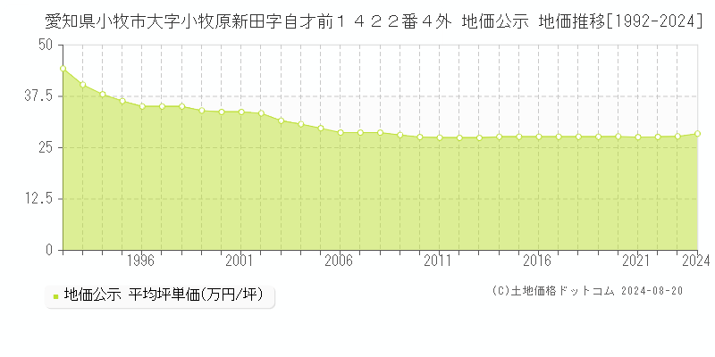 愛知県小牧市大字小牧原新田字自才前１４２２番４外 公示地価 地価推移[1992-2024]