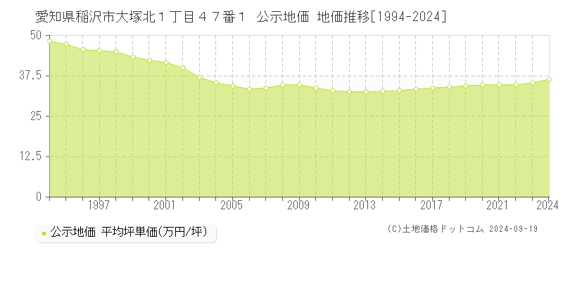 愛知県稲沢市大塚北１丁目４７番１ 公示地価 地価推移[1994-2024]