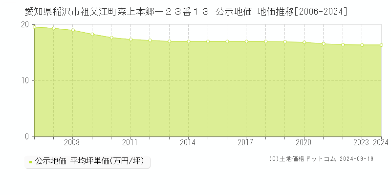 愛知県稲沢市祖父江町森上本郷一２３番１３ 公示地価 地価推移[2006-2024]